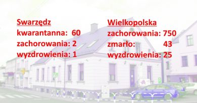 koronawirus dane swarzędz wielkopolska