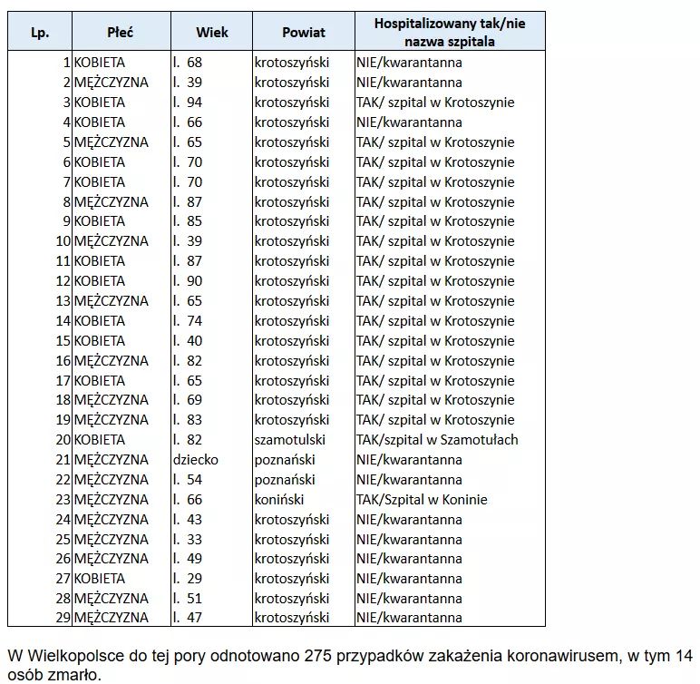 wielkopolska koronawirus zarażenia