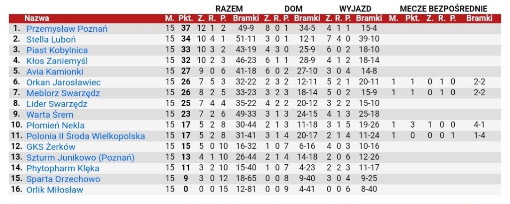 koniec sezonu swarzędzkich klubów
