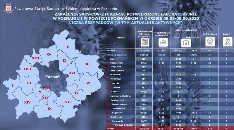 przypadek zarażenia koronawirusem Swarzędz