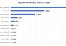 wyniki wyborów w Swarzędzu
