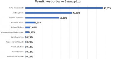wyniki wyborów w Swarzędzu