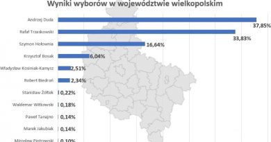 Wielkopolska Andrzej Duda wygrywa