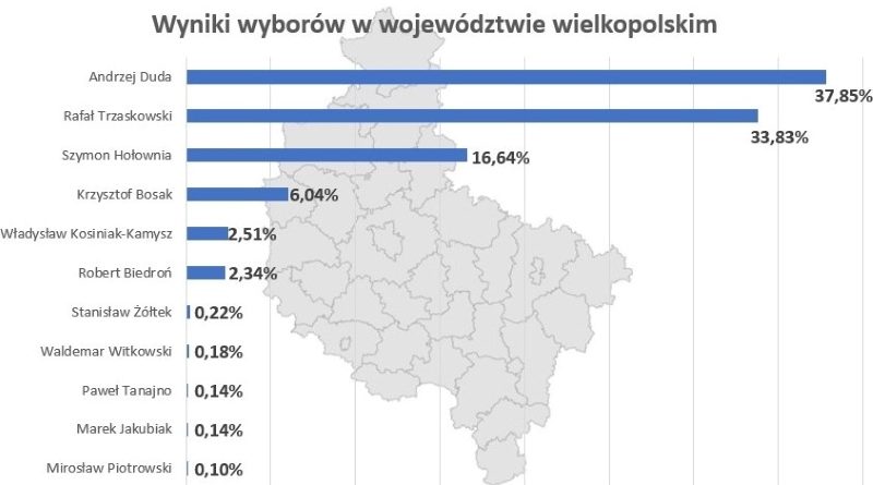 Wielkopolska Andrzej Duda wygrywa