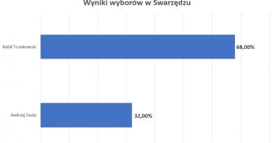 wyniki Swarzędzu wygrywa Trzaskowski