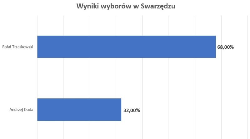 wyniki Swarzędzu wygrywa Trzaskowski
