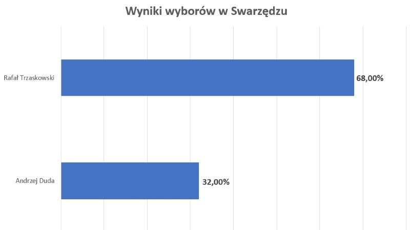 wyniki Swarzędzu wygrywa Trzaskowski
