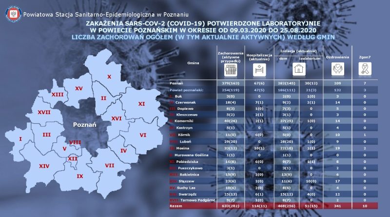 COVID Swarzędz zakażeń przypadków