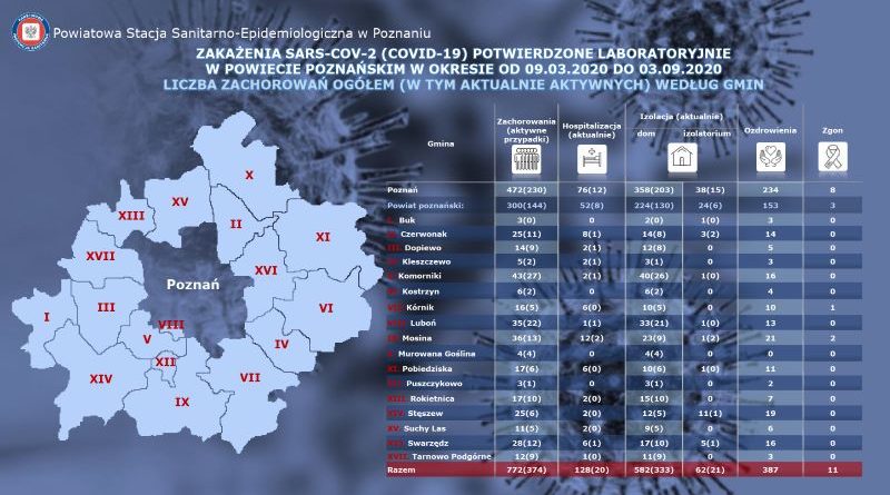 koronawirus zarażeń ozdrowieńców Swarzędz