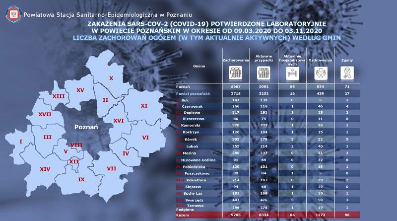 400 zakażeń COVID Swarzędz