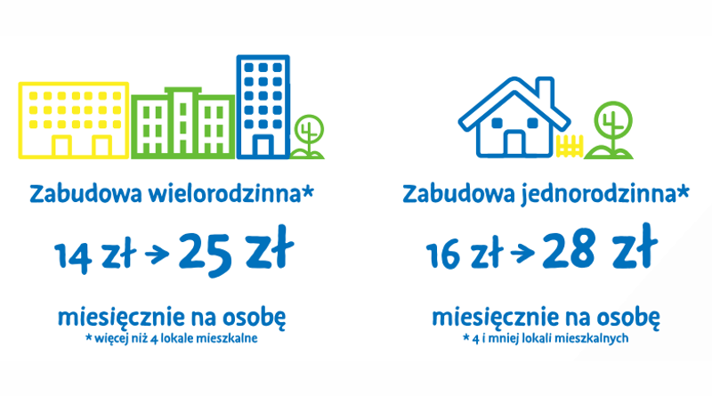 Podwyżka opłaty za odpady GOAP