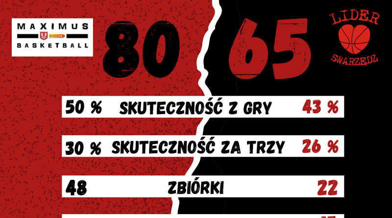 Nieudany mecz Liderek