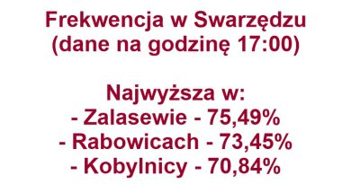 Wysoka frekwencja w Swarzędzu