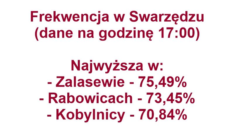 Wysoka frekwencja w Swarzędzu