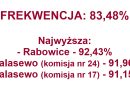 Obłędna frekwencja w Swarzędzu
