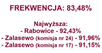Obłędna frekwencja w Swarzędzu