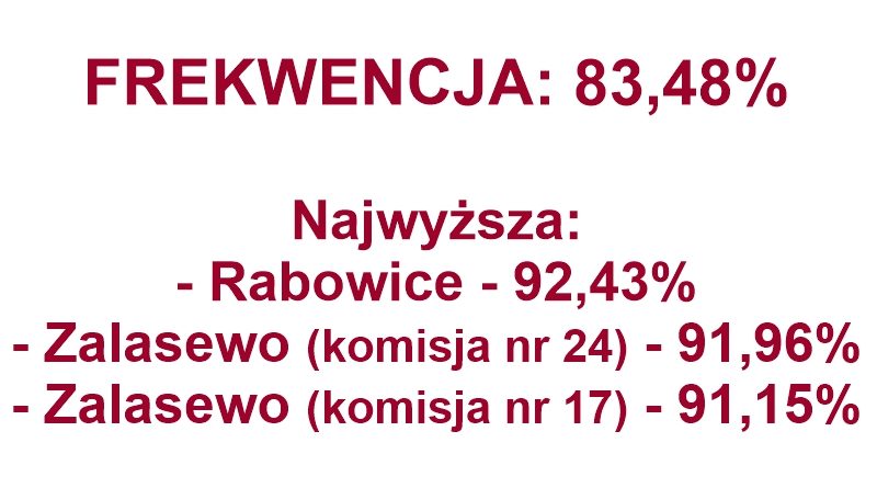 Obłędna frekwencja w Swarzędzu