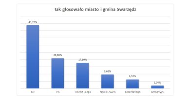 Tak zagłosował Swarzędz