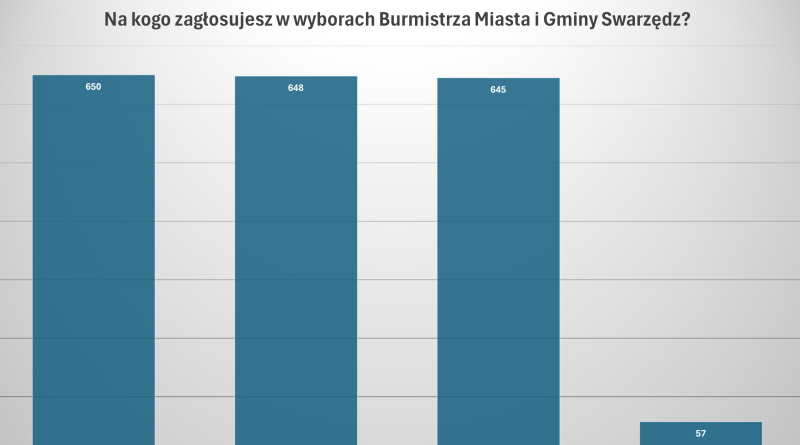 Będzie druga tura wyborów