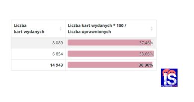 Do godziny 17 frekwencja w Swarzędzu
