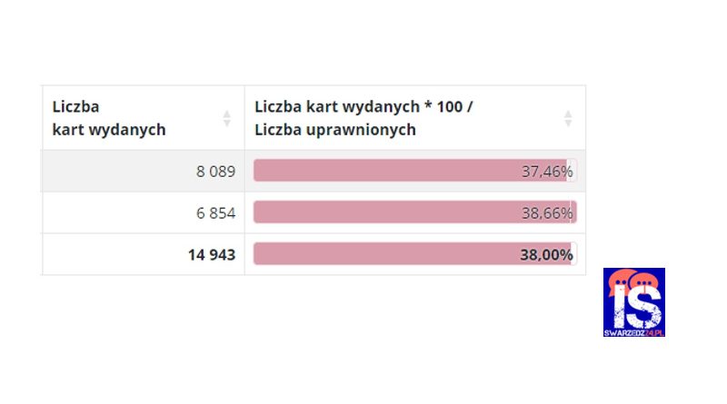 Do godziny 17 frekwencja w Swarzędzu