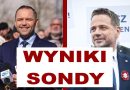Swarzędz zagłosuje na Trzaskowskiego - wyniki sondy