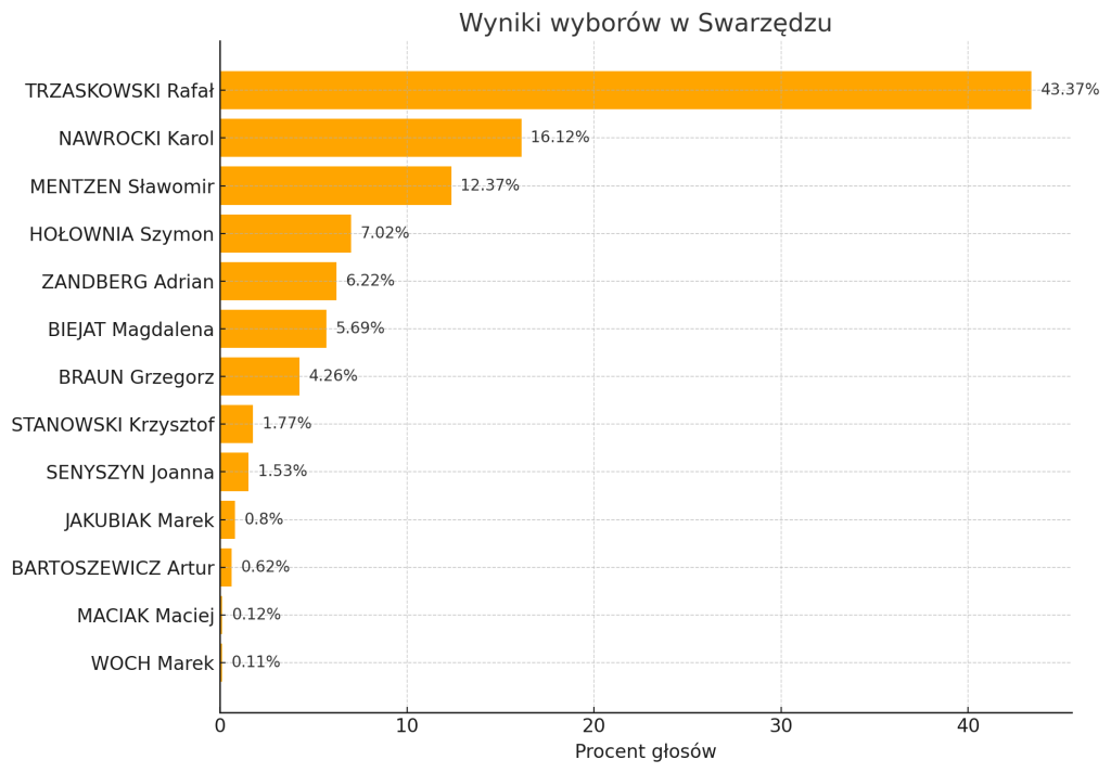 W Swarzędzu wygrywa Trzaskowski