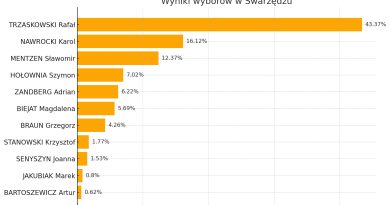 W Swarzędzu wygrywa Trzaskowski
