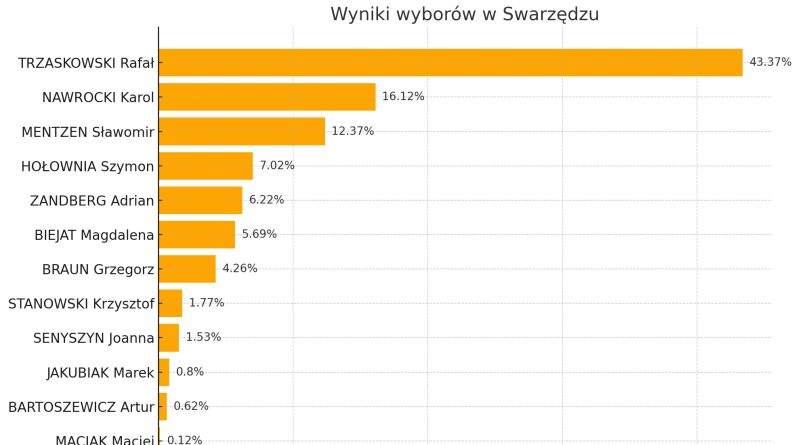 W Swarzędzu wygrywa Trzaskowski