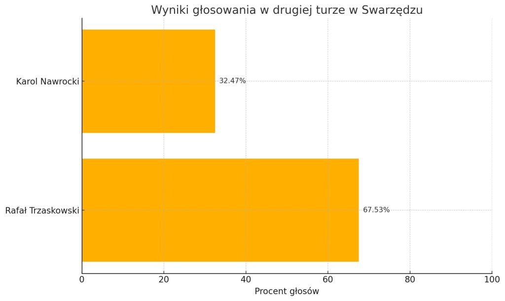 Druga tura w Swarzędzu dla Trzaskowskiego. Frekwencja 78,65%