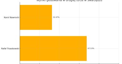 Druga tura w Swarzędzu dla Trzaskowskiego. Frekwencja 78,65%