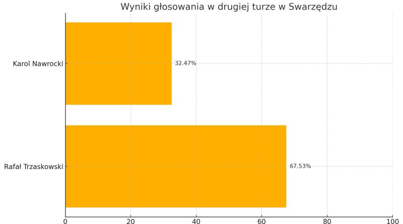 Druga tura w Swarzędzu dla Trzaskowskiego. Frekwencja 78,65%