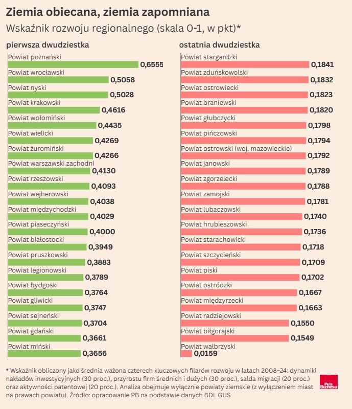 Powiat poznański wśród najszybciej rozwijających się w Polsce