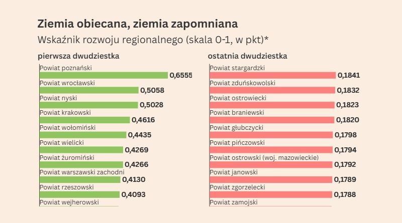 Powiat poznański wśród najszybciej rozwijających się w Polsce