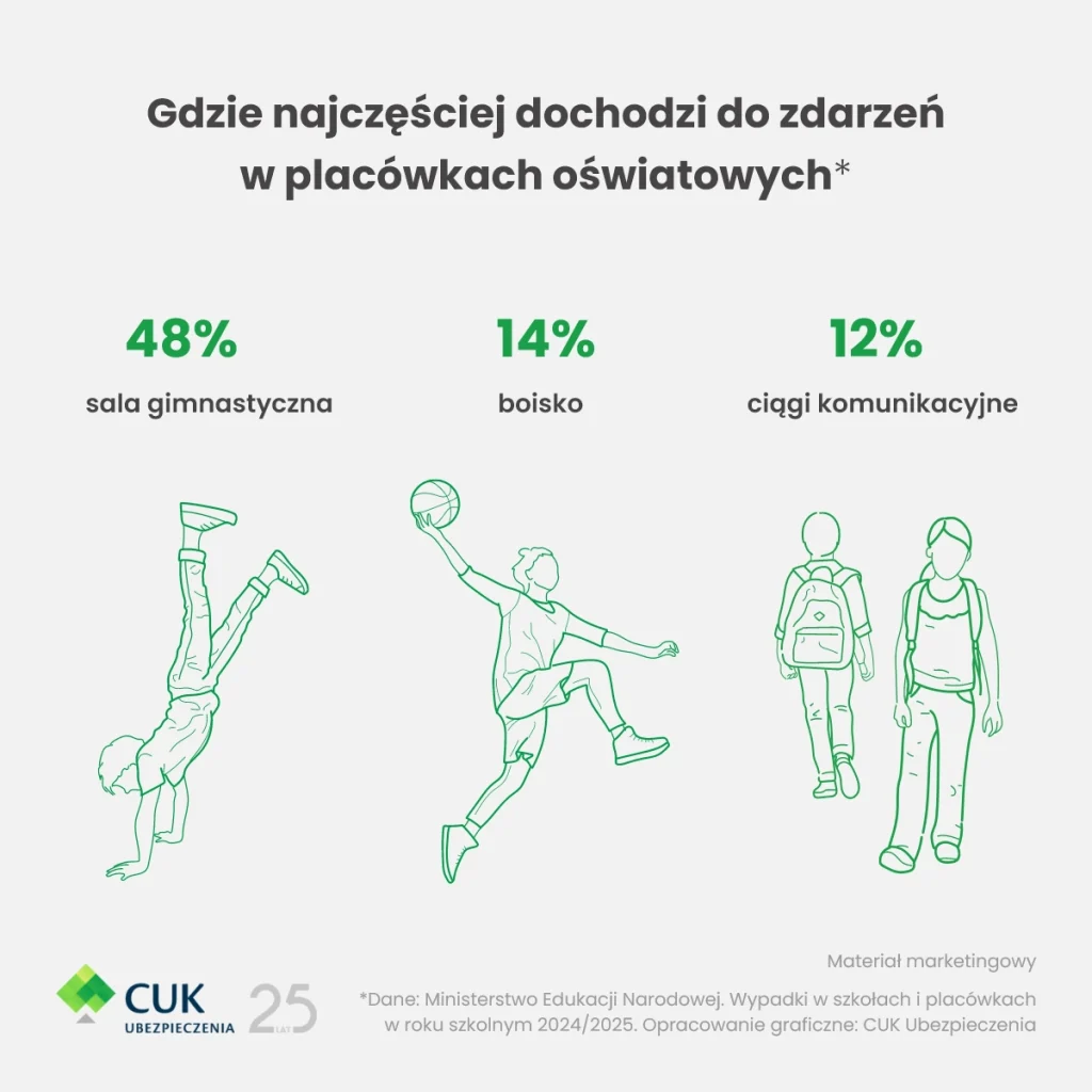 Wypadki w placówkach oświatowych. Jak w powiecie i Swarzędzu?