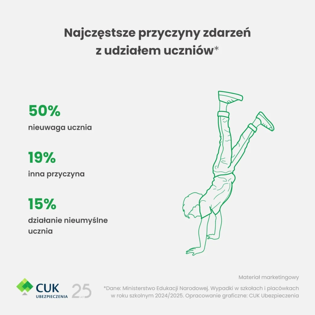 Wypadki w placówkach oświatowych. Jak w powiecie i Swarzędzu?