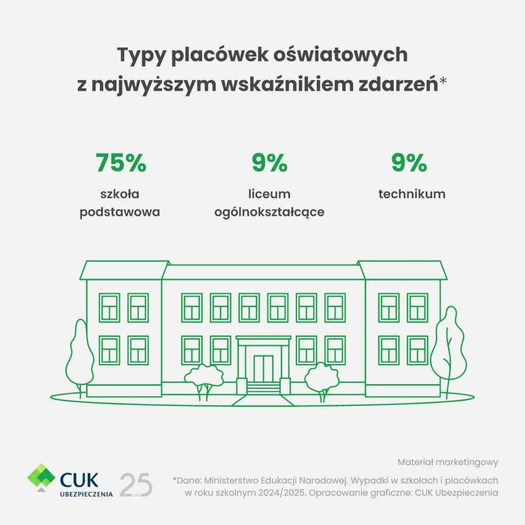 Wypadki w placówkach oświatowych. Jak w powiecie i Swarzędzu?