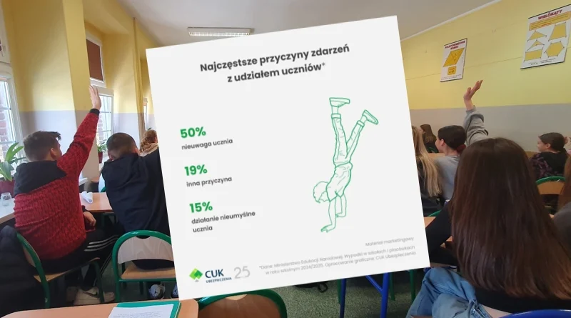 Wypadki w placówkach oświatowych. Jak w powiecie i Swarzędzu?