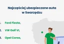OC tanieje trzeci kwartał z rzędu. Powiat poznański wciąż w czołówce cen w Wielkopolsce