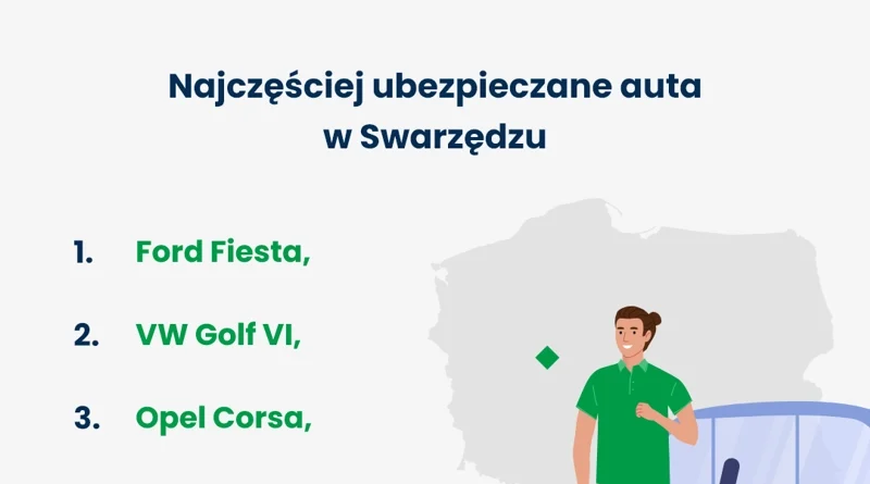OC tanieje trzeci kwartał z rzędu. Powiat poznański wciąż w czołówce cen w Wielkopolsce