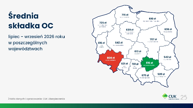 OC tanieje trzeci kwartał z rzędu. Powiat poznański wciąż w czołówce cen w Wielkopolsce