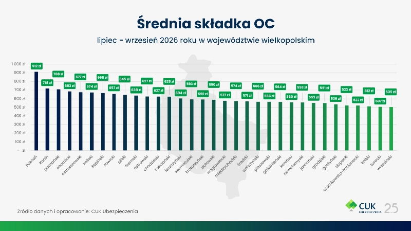 OC tanieje trzeci kwartał z rzędu. Powiat poznański wciąż w czołówce cen w Wielkopolsce